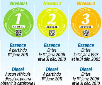 Umweltplakette Frankreich Farben